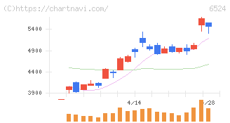 湖北工業(6524)の日足チャート