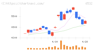ベイカレント(6532)の日足チャート