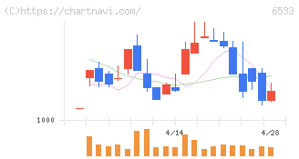Ｏｒｃｈｅｓｔｒａ　Ｈｏｌｄｉｎｇｓ(6533)の日足チャート