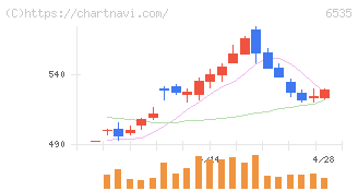 アイモバイル(6535)の日足チャート