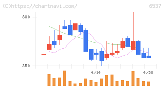 ＷＡＳＨハウス(6537)の日足チャート