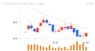 ディスラプターズ(6538)の日足チャート