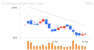 ＭＳ－Ｊａｐａｎ(6539)の日足チャート