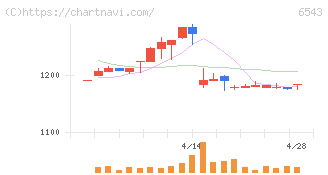 日宣(6543)の日足チャート