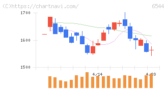 ジャパンエレベーターサービスホールディングス(6544)の日足チャート