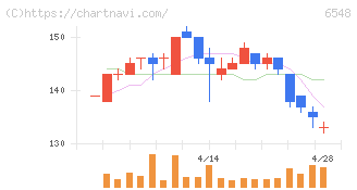 旅工房(6548)の日足チャート