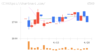 ディーエムソリューションズ(6549)の日足チャート
