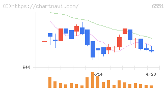 ツナググループ・ホールディングス(6551)の日足チャート