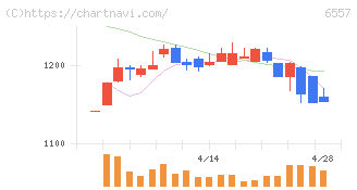 ＡＩＡＩグループ(6557)の日足チャート