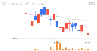 クックビズ(6558)の日足チャート