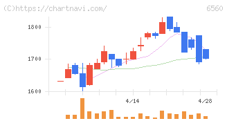 エル・ティー・エス(6560)の日足チャート