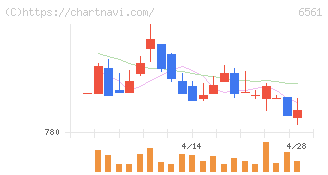 ＨＡＮＡＴＯＵＲ　ＪＡＰＡＮ(6561)の日足チャート