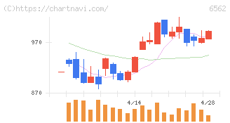 ジーニー(6562)の日足チャート
