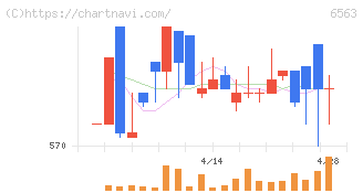 みらいワークス(6563)の日足チャート