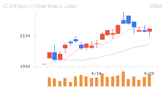 ミダックホールディングス(6564)の日足チャート