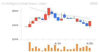 ＡＢホテル(6565)の日足チャート
