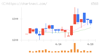 神戸天然物化学(6568)の日足チャート