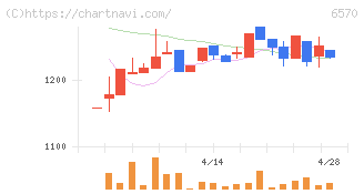 共和コーポレーション(6570)の日足チャート