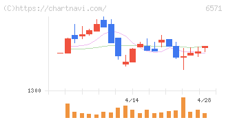 キュービーネットホールディングス(6571)の日足チャート