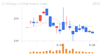 オープングループ(6572)の日足チャート