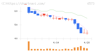 ＣＲＡＶＩＡ(6573)の日足チャート