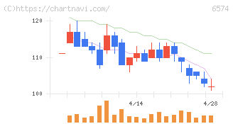 コンヴァノ(6574)の日足チャート