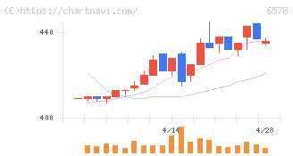 コレックホールディングス(6578)の日足チャート