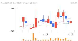ログリー(6579)の日足チャート