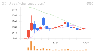 ライトアップ(6580)の日足チャート