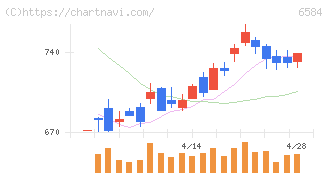 三桜工業(6584)の日足チャート