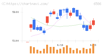 マキタ(6586)の日足チャート