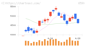 芝浦メカトロニクス(6590)の日足チャート