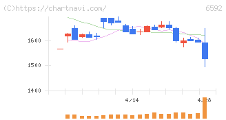 マブチモーター(6592)の日足チャート