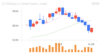 エブレン(6599)の日足チャート