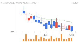 バルミューダ(6612)の日足チャート