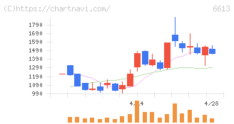 ＱＤレーザ(6613)の日足チャート