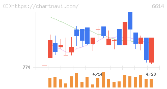 シキノハイテック(6614)の日足チャート