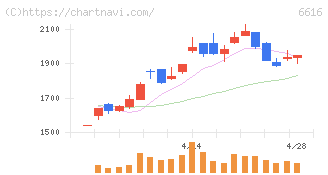 トレックス・セミコンダクター(6616)の日足チャート