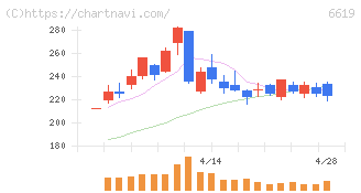 ダブル・スコープ(6619)の日足チャート