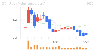 宮越ホールディングス(6620)の日足チャート
