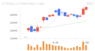 ダイヘン(6622)の日足チャート
