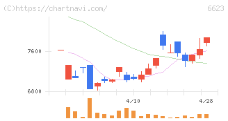 愛知電機(6623)の日足チャート