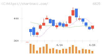 ＪＡＬＣＯホールディングス(6625)の日足チャート