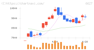 テラプローブ(6627)の日足チャート