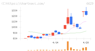 テクノホライゾン(6629)の日足チャート