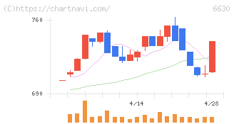 ヤーマン(6630)の日足チャート