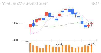 ＪＶＣケンウッド(6632)の日足チャート