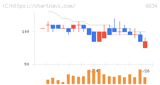 ＪＮグループ(6634)の日足チャート