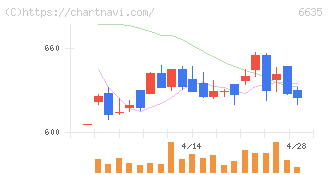 大日光・エンジニアリング(6635)の日足チャート