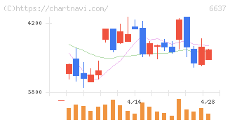 寺崎電気産業(6637)の日足チャート